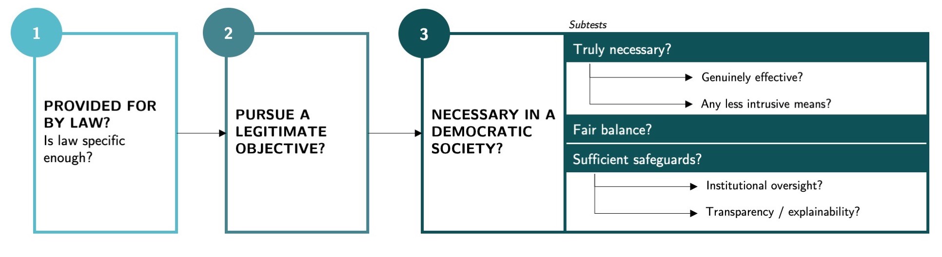 Figure 1: Overview of the three steps of the proportionality test